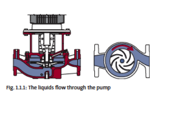 Centrifugal Pump Basics-Courtesy Grundfos Pump Handbook